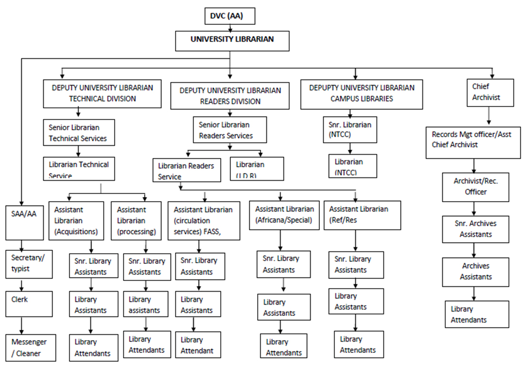 EGERTON UNIVERSITY LIBRARY ORGANIZATIONAL CHART EGERTON UNIVERSITY LIBRARY ORGANIZATIONAL CHART 2020